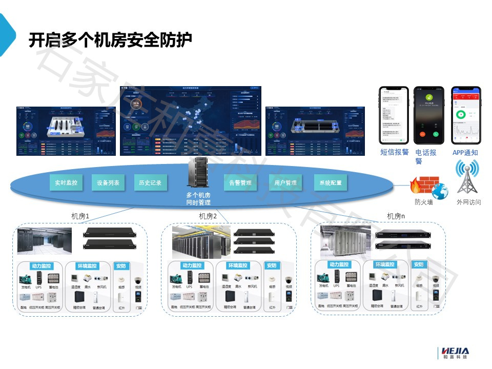 適用于多個分支機(jī)房的動力環(huán)境監(jiān)控系統(tǒng)管理方案，值得收藏