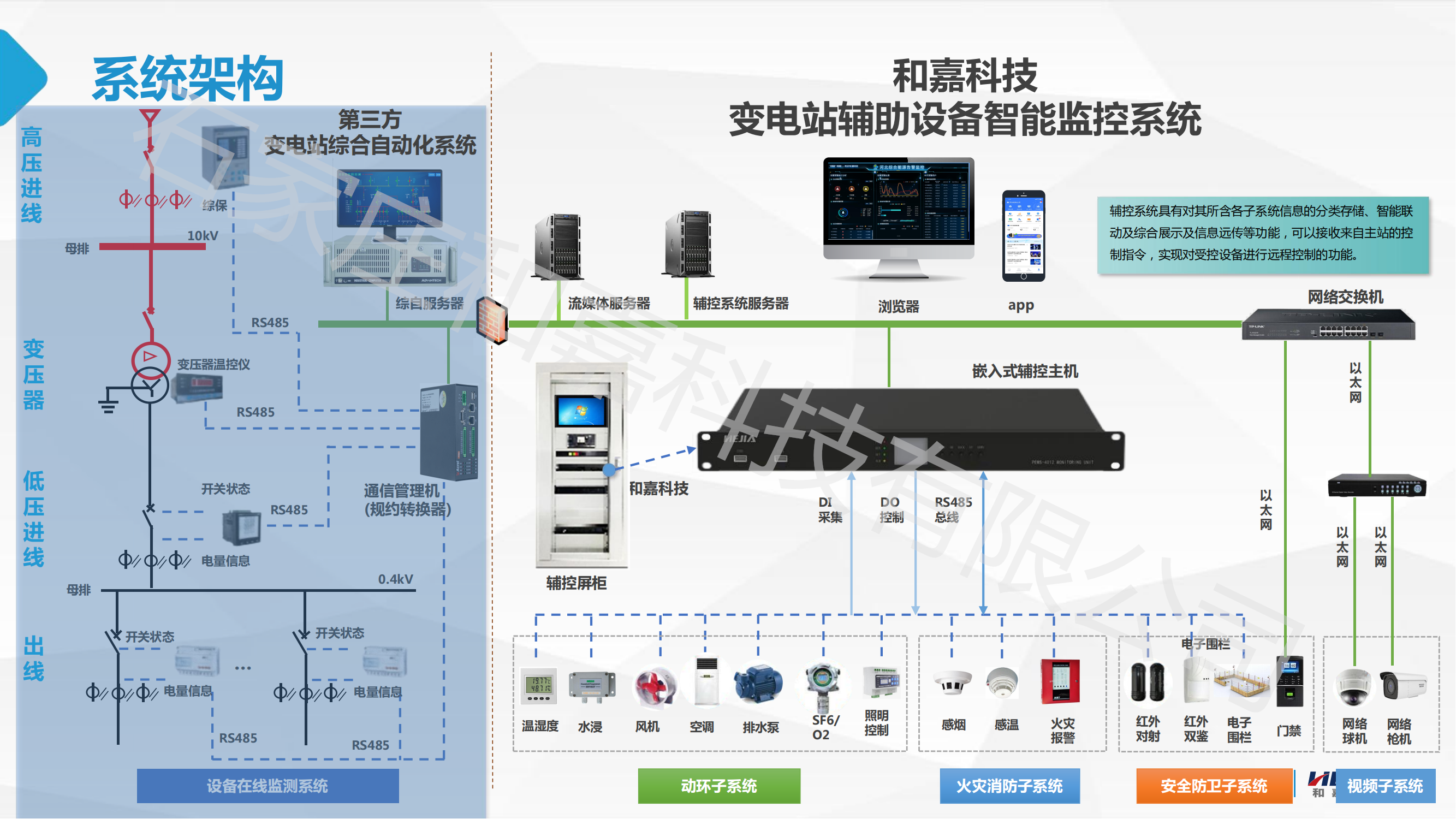 無人值守智能配電室綜合輔助監(jiān)控系統(tǒng)的解決方案